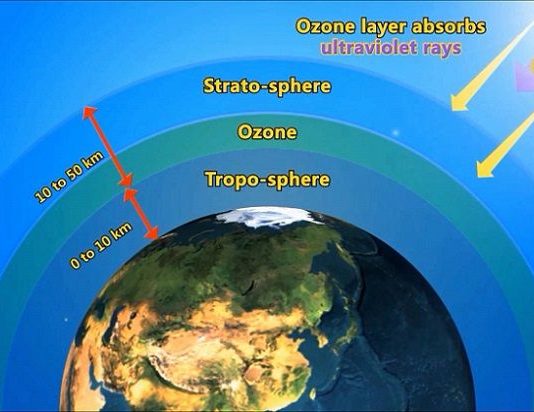 What Destroys Ozone Layers